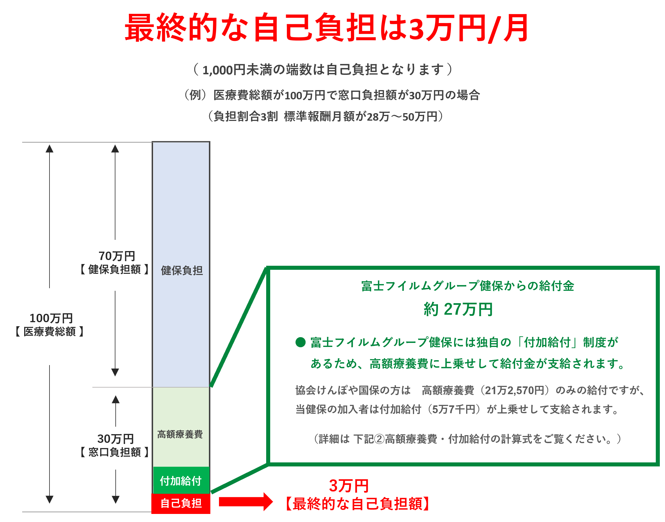 高額な医療費（自己負担額3万円以上）を支払ったとき – 富士フイルム 